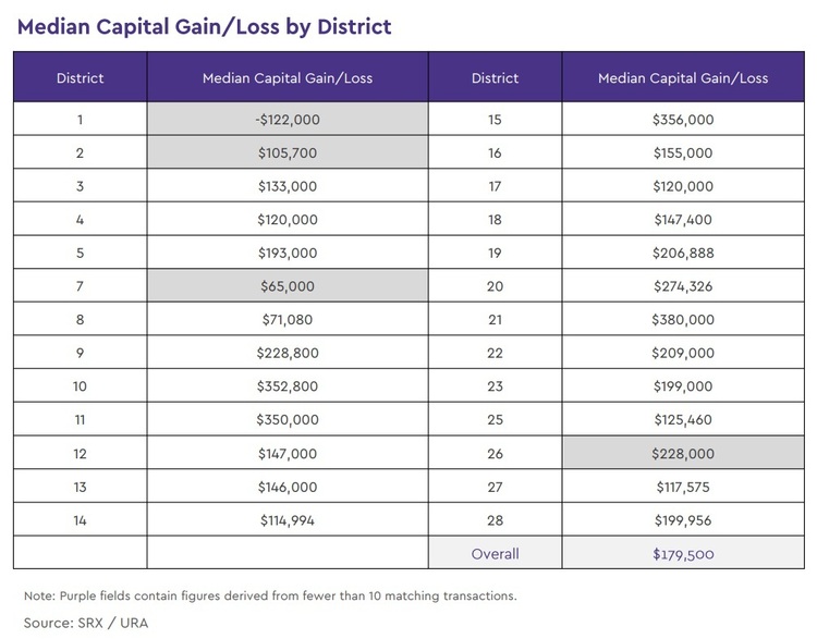 condo median capital gain loss by district 2021 march